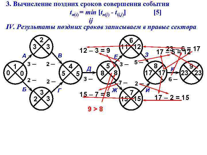 3. Вычисление поздних сроков совершения события tn(i) = min [tn(j) - t(i, j)] [5]