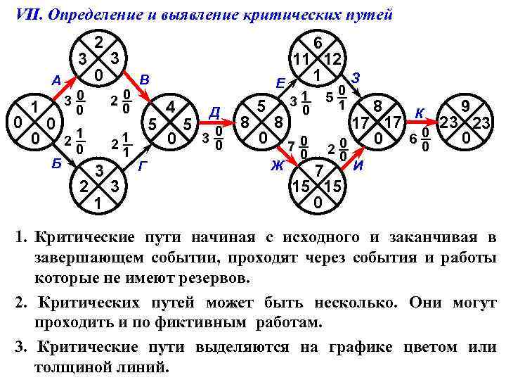 VII. Определение и выявление критических путей 3 А 0 1 0 0 Б 2