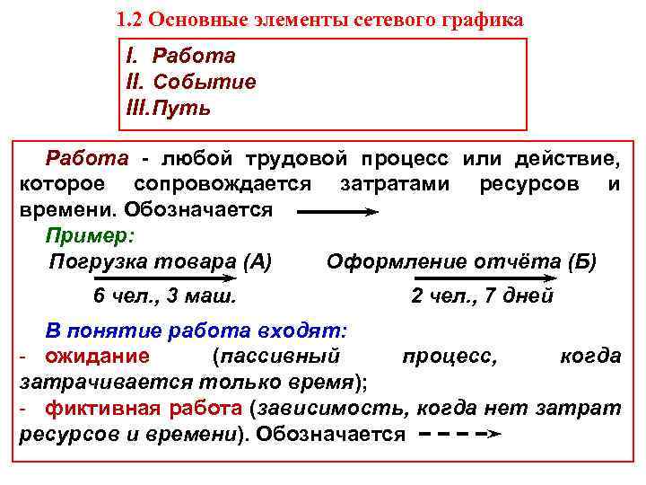 1. 2 Основные элементы сетевого графика I. Работа II. Событие III. Путь Работа -