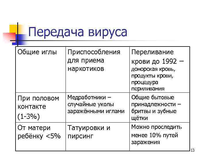 Передача вируса Общие иглы При половом контакте (1 -3%) Приспособления для приема наркотиков Переливание