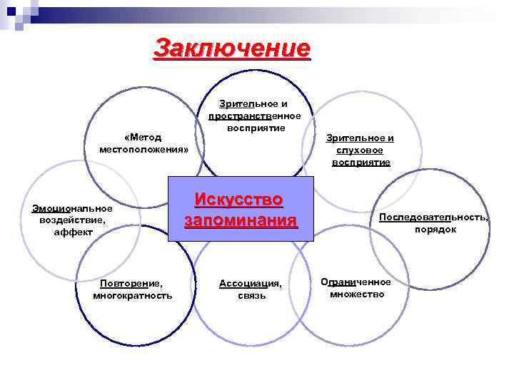 Заключение «Метод местоположения» Эмоциональное воздействие, аффект Повторение, многократность Зрительное и пространственное восприятие Искусство запоминания