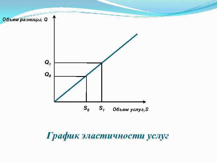 Объем разницы, Q Q 1 Q 0 S 1 Объем услуг, S График эластичности
