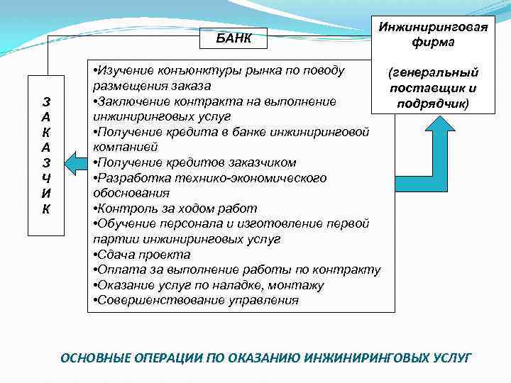 БАНК З А К А З Ч И К Инжиниринговая фирма • Изучение конъюнктуры