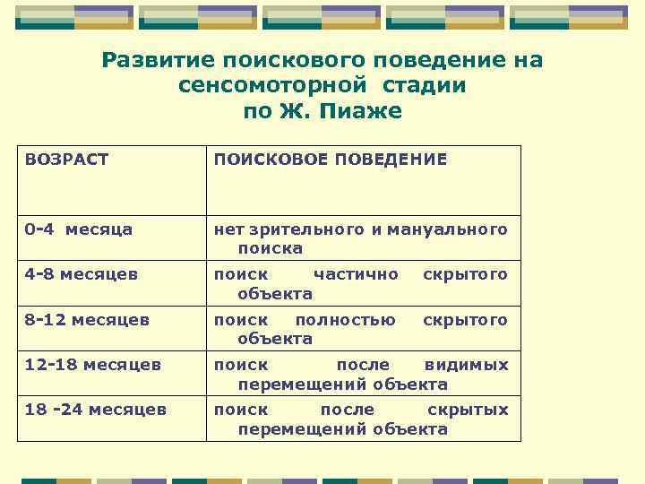 Развитие поискового поведение на сенсомоторной стадии по Ж. Пиаже ВОЗРАСТ ПОИСКОВОЕ ПОВЕДЕНИЕ 0 -4