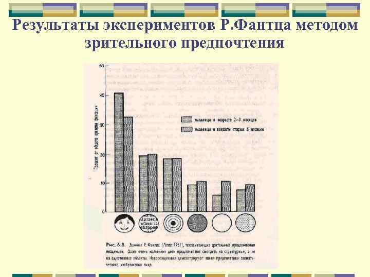Результаты экспериментов Р. Фантца методом зрительного предпочтения 