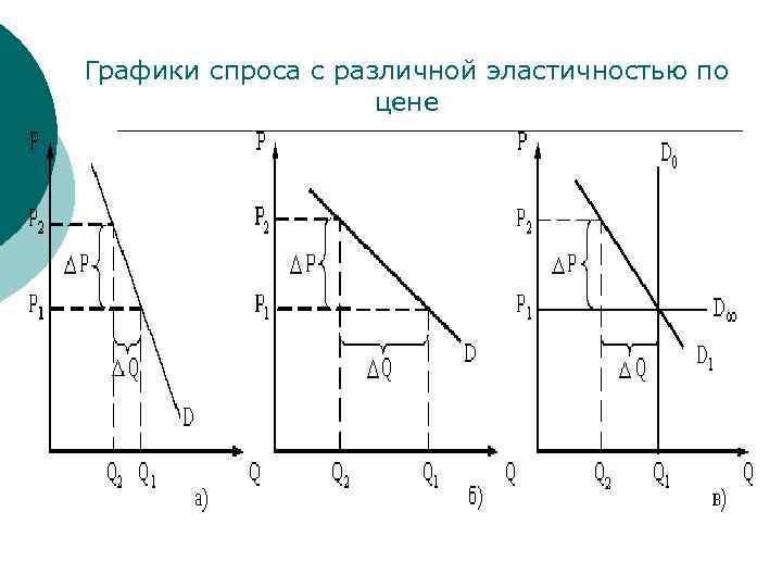 Графики спроса с различной эластичностью по цене 