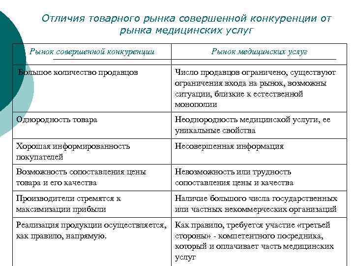 Отличия товарного рынка совершенной конкуренции от рынка медицинских услуг Рынок совершенной конкуренции Рынок медицинских