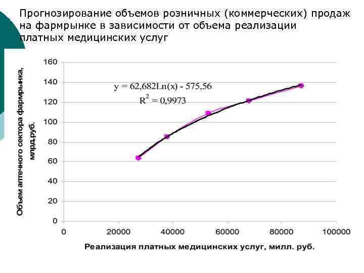 Прогнозирование объемов розничных (коммерческих) продаж на фармрынке в зависимости от объема реализации платных медицинских