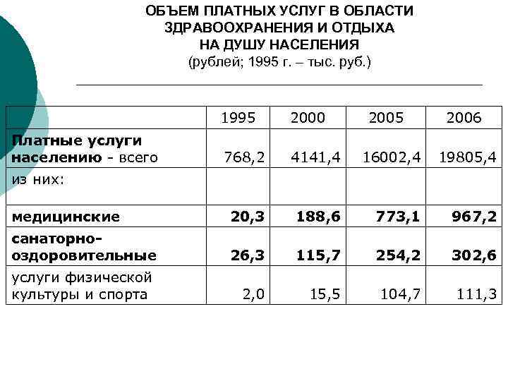 ОБЪЕМ ПЛАТНЫХ УСЛУГ В ОБЛАСТИ ЗДРАВООХРАНЕНИЯ И ОТДЫХА НА ДУШУ НАСЕЛЕНИЯ (рублей; 1995 г.