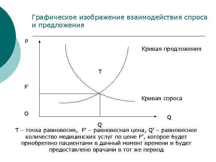 Графическое изображение взаимодействия спроса и предложения Р Кривая предложения T Р' Кривая спроса O
