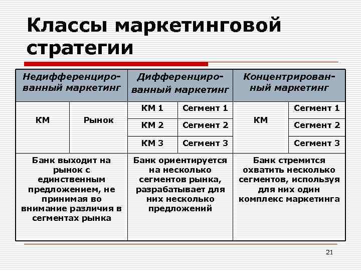 Классы маркетинговой стратегии Недифференцированный маркетинг Дифференцированный маркетинг Концентрированный маркетинг КМ 1 Рынок Банк выходит