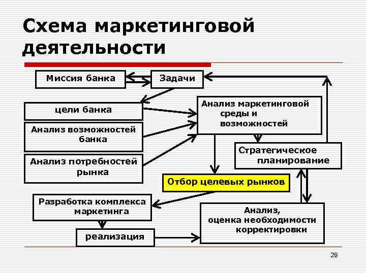 Схема маркетинговой деятельности Миссия банка цели банка Анализ возможностей банка Анализ потребностей рынка Разработка