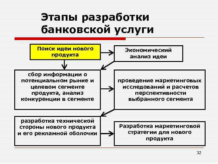 Разработка банковских услуг