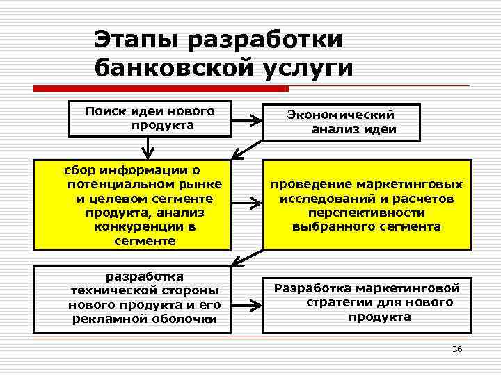 Разработать презентацию нового банковского продукта и услуги