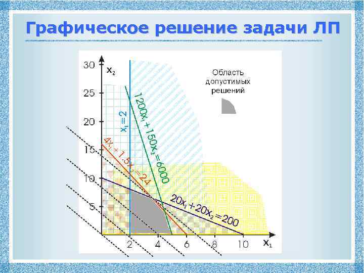 Графическое решение задачи ЛП 