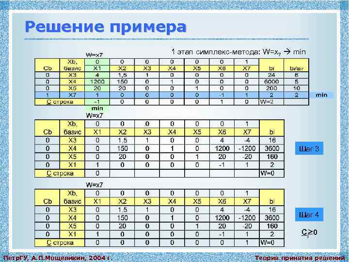 Решение примера 1 этап симплекс-метода: W=x 7 min Шаг 3 Шаг 4 Cj 0
