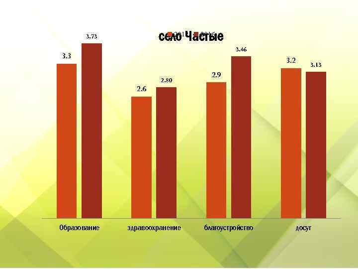2012 2016 село Частые 3. 73 3. 46 3. 3 3. 2 2. 80