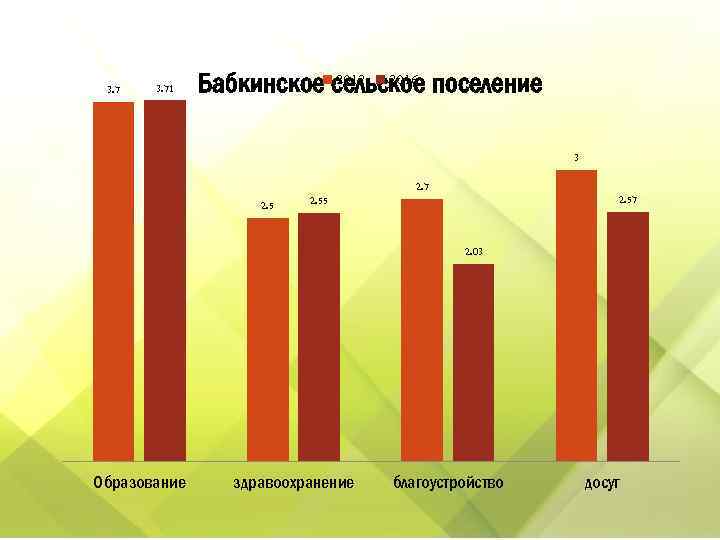 3. 71 2012 2016 Бабкинское сельское поселение 3 2. 7 2. 57 2. 55