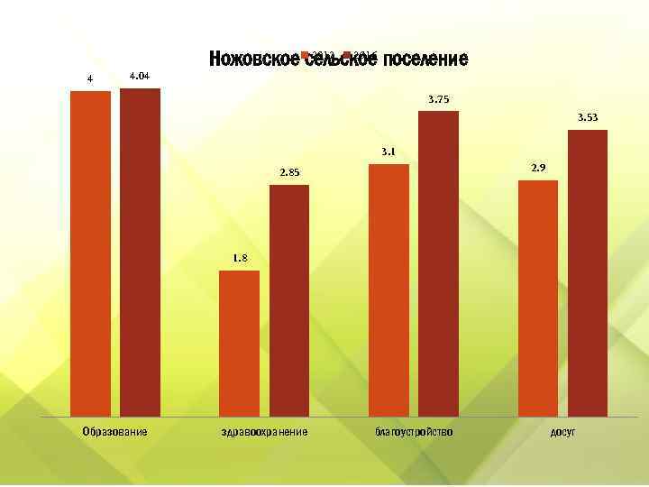 4 4. 04 2012 2016 Ножовское сельское поселение 3. 75 3. 53 3. 1