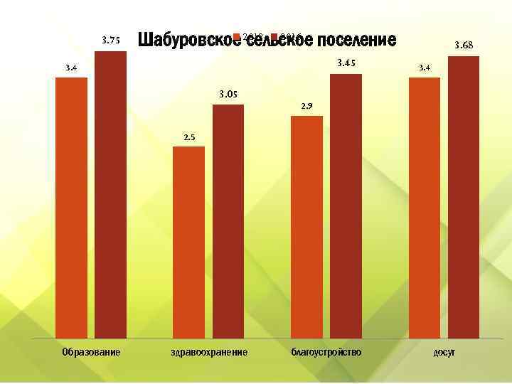 3. 75 Шабуровское 2012 2016 поселение сельское 3. 45 3. 4 3. 68 3.