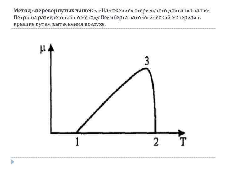 Метод «перевернутых чашек» . «Наложение» стерильного донышка чашки Петри на разведенный по методу Вейнберга