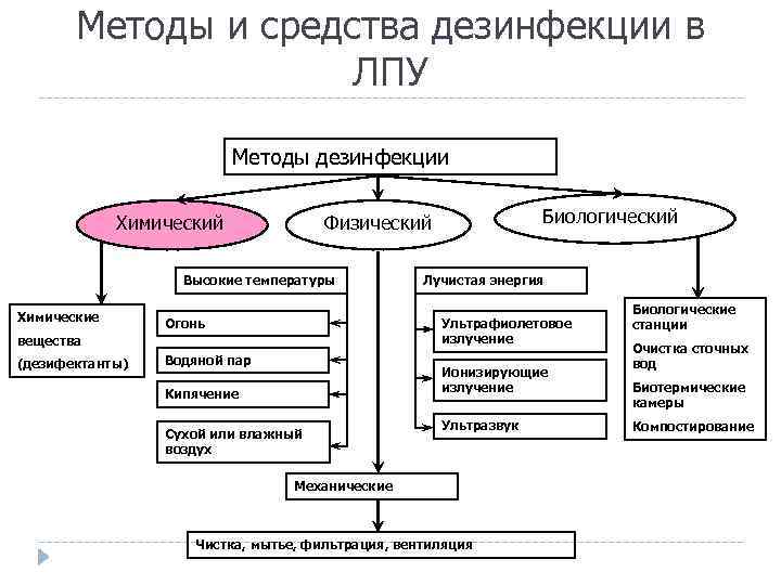 Методы и средства дезинфекции в ЛПУ Методы дезинфекции Химический Высокие температуры Химические Огонь Лучистая