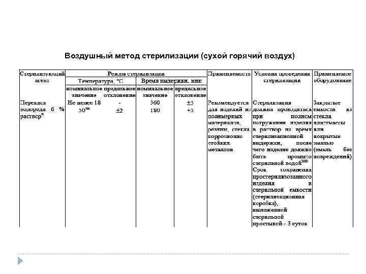 Воздушный метод. Стерилизация воздушным методом (сухой горячий воздух). Воздушный метод стерилизации таблица. Режим стерилизации воздушным методом ИМН?. Режимы воздушного метода стерилизации таблица.