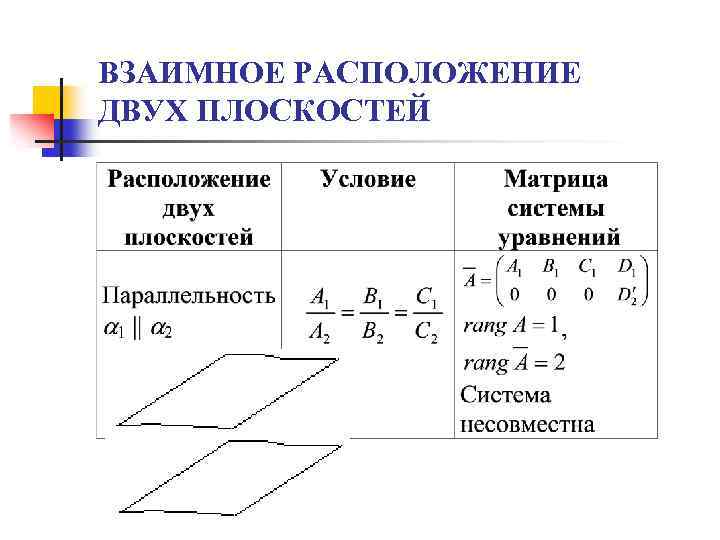 Взаимное расположение плоскостей