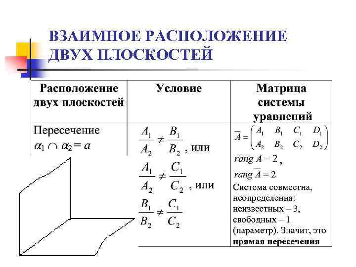 ВЗАИМНОЕ РАСПОЛОЖЕНИЕ ДВУХ ПЛОСКОСТЕЙ 