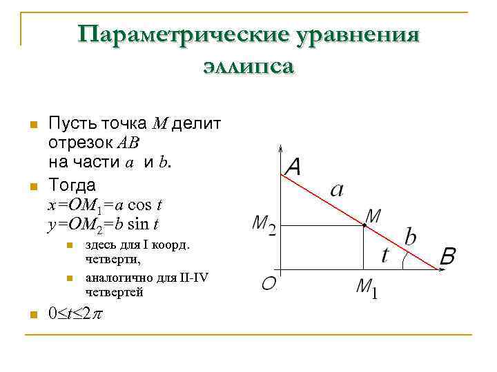 Параметрические уравнения эллипса n n Пусть точка М делит отрезок АВ на части а