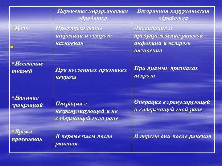 Первичная хирургическая обработка §Цель § §Иссечение тканей §Наличие грануляций §Время проведения Вторичная хирургическая обработка