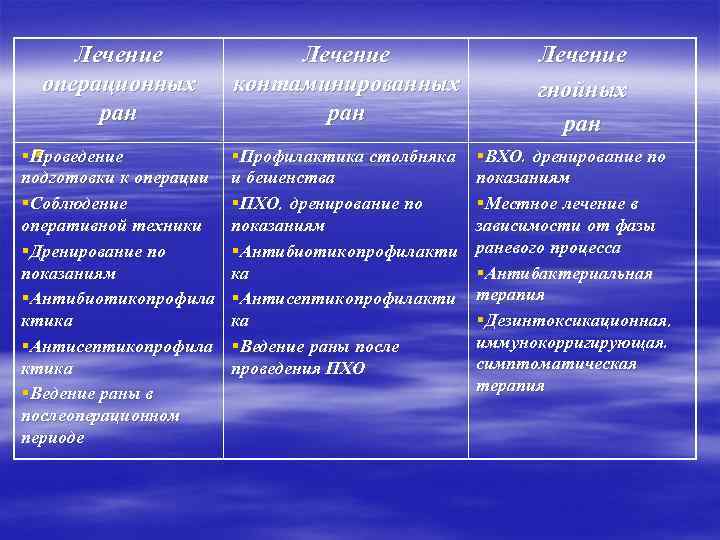 Лечение операционных ран Лечение контаминированных ран §Проведение § подготовки к операции §Соблюдение оперативной техники