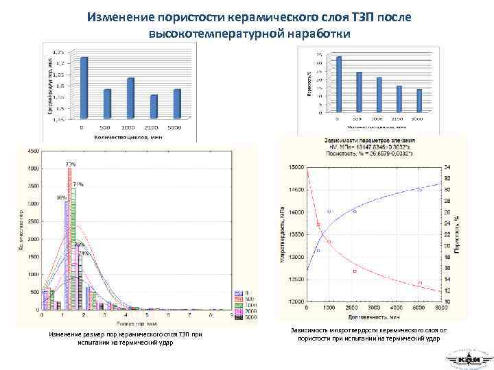 Изменение пористости керамического слоя ТЗП после высокотемпературной наработки Изменение размер пор керамического слоя ТЗП