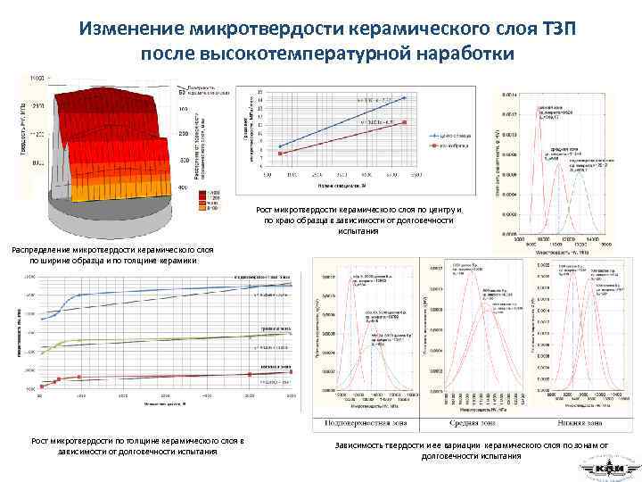 Изменение микротвердости керамического слоя ТЗП после высокотемпературной наработки Рост микротвердости керамического слоя по центру