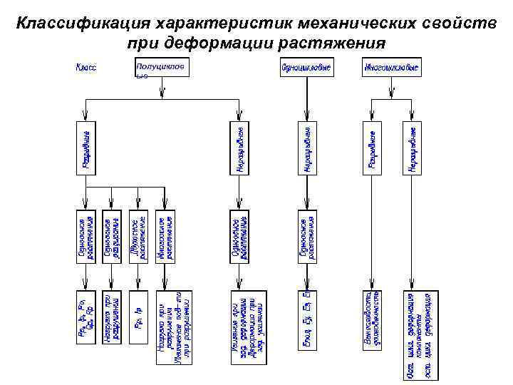 Классификация характеристик механических свойств при деформации растяжения Полуциклов ые 