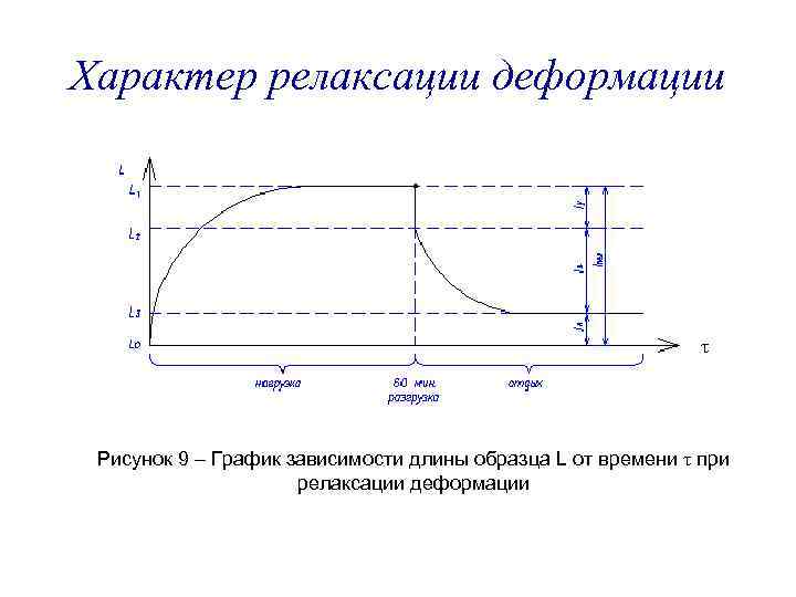 График зависимости длины