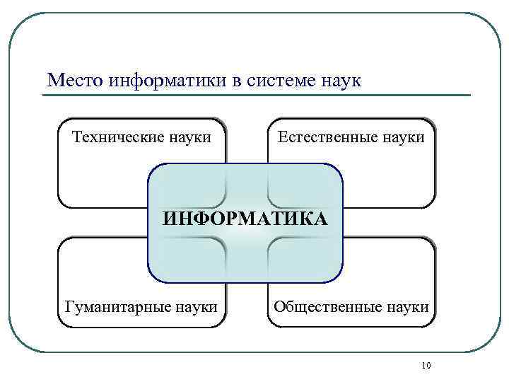 Место информатики в системе наук Технические науки Естественные науки ИНФОРМАТИКА Гуманитарные науки Общественные науки