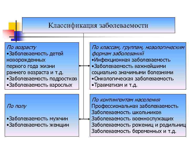 Классификация заболеваемости По возрасту • Заболеваемость детей новорожденных первого года жизни раннего возраста и