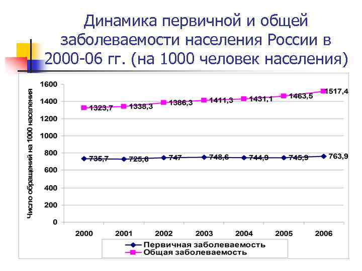 Динамика первичной и общей заболеваемости населения России в 2000 -06 гг. (на 1000 человек