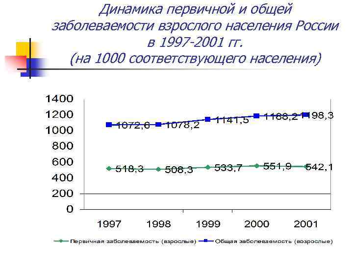 Динамика первичной и общей заболеваемости взрослого населения России в 1997 -2001 гг. (на 1000