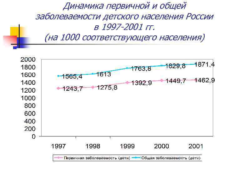 Динамика первичной и общей заболеваемости детского населения России в 1997 -2001 гг. (на 1000