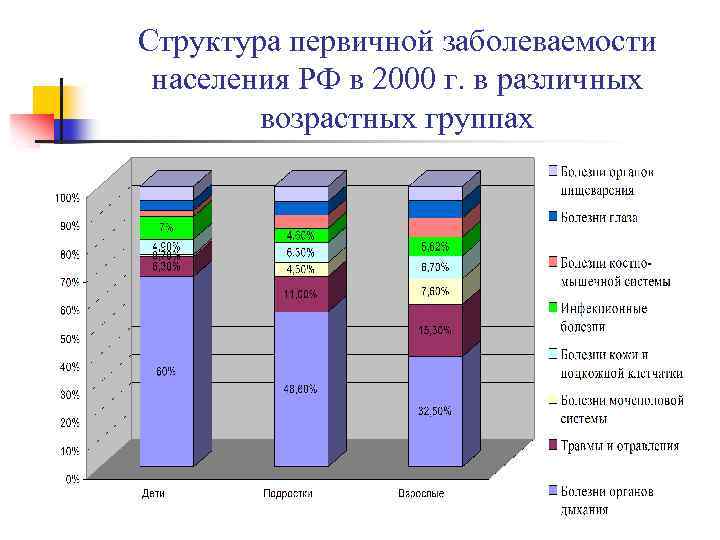 Структура первичной заболеваемости населения РФ в 2000 г. в различных возрастных группах 