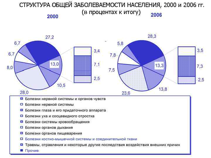 СТРУКТУРА ОБЩЕЙ ЗАБОЛЕВАЕМОСТИ НАСЕЛЕНИЯ, 2000 и 2006 гг. (в процентах к итогу) 