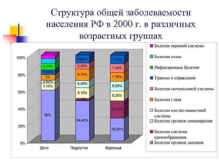 Структура общей заболеваемости населения РФ в 2000 г. в различных возрастных группах 