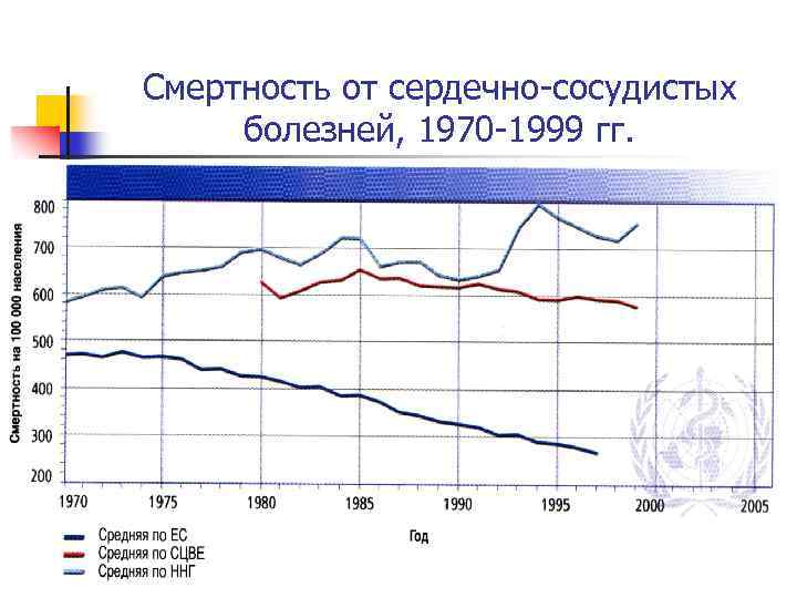 Смертность от сердечно-сосудистых болезней, 1970 -1999 гг. 