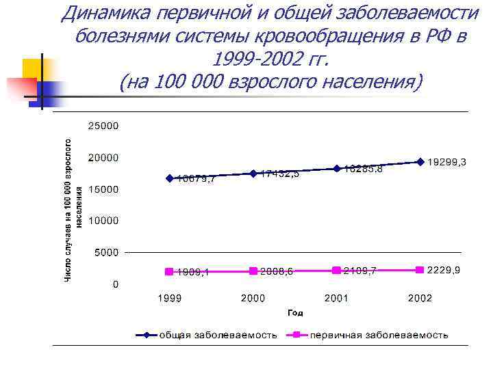 Динамика первичной и общей заболеваемости болезнями системы кровообращения в РФ в 1999 -2002 гг.