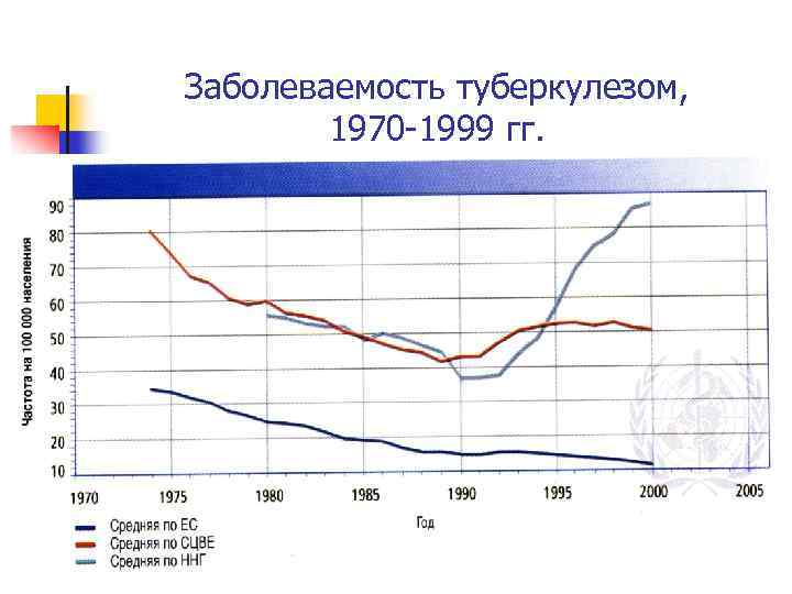 Заболеваемость туберкулезом, 1970 -1999 гг. 