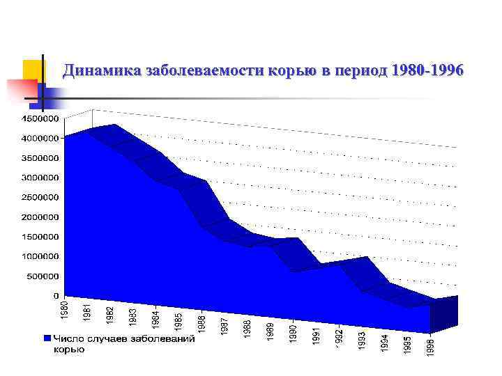 Динамика заболеваемости корью в период 1980 -1996 