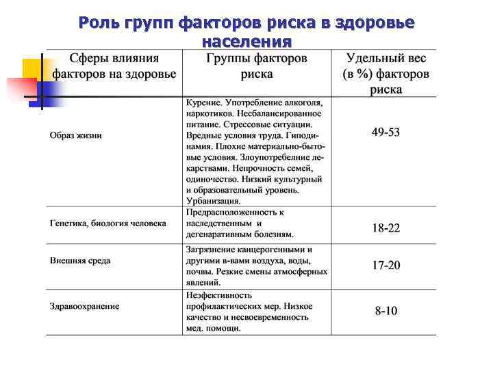 Роль групп факторов риска в здоровье населения 