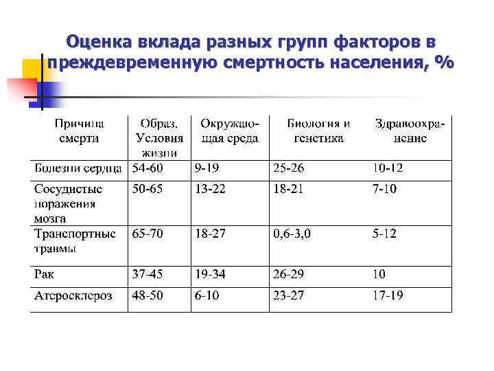 Оценка вклада разных групп факторов в преждевременную смертность населения, % 